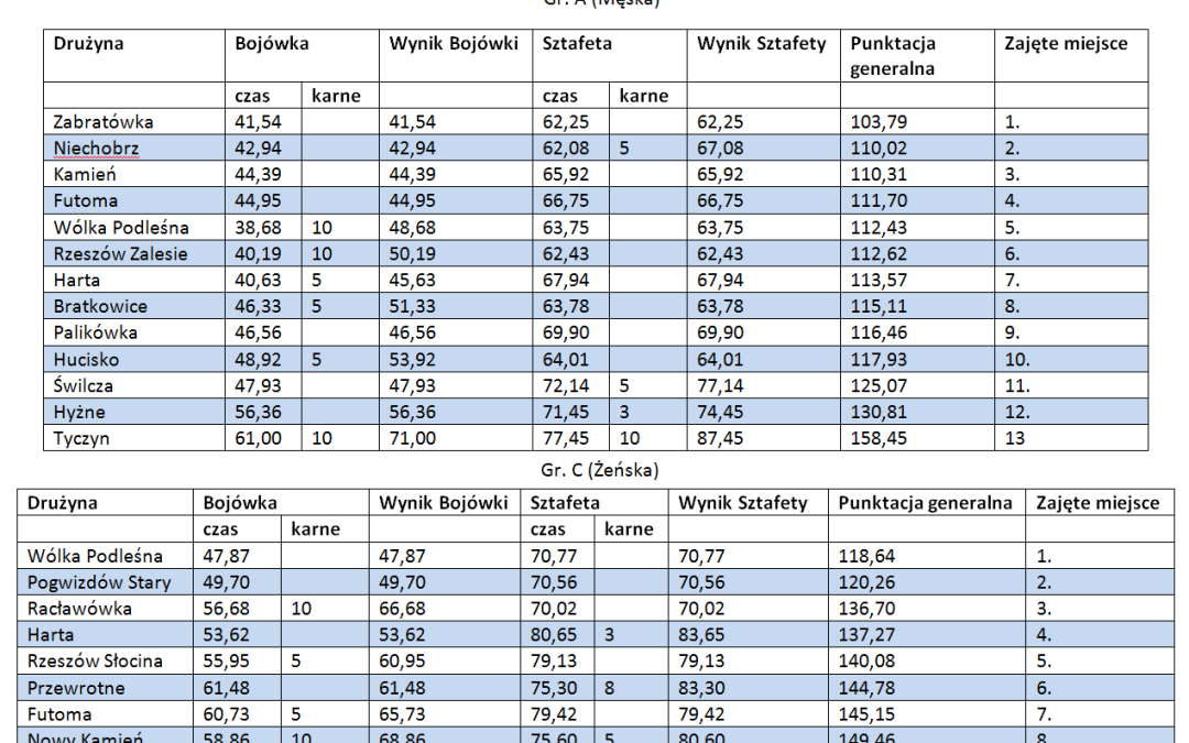 IX Powiatowe Zawody Sportowo-Pożarnicze